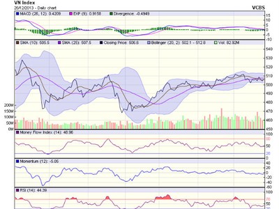 Góc nhìn kỹ thuật phiên 27/12